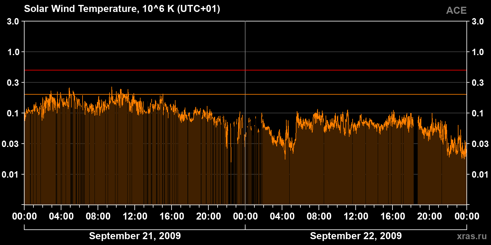 Solar wind temperature
