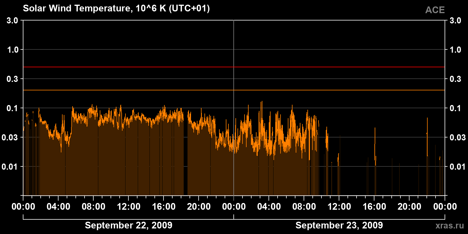 Solar wind temperature
