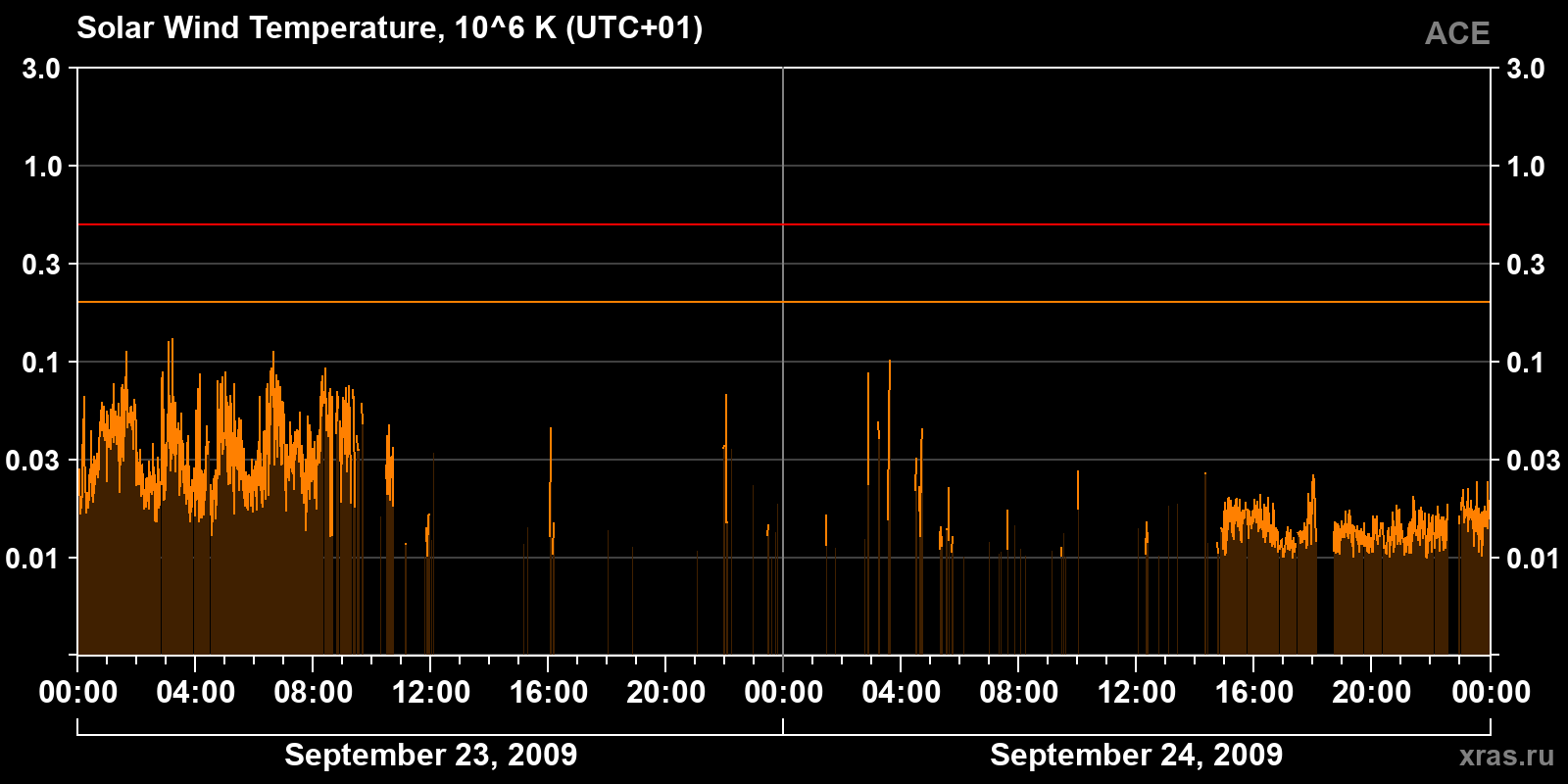 Solar wind temperature