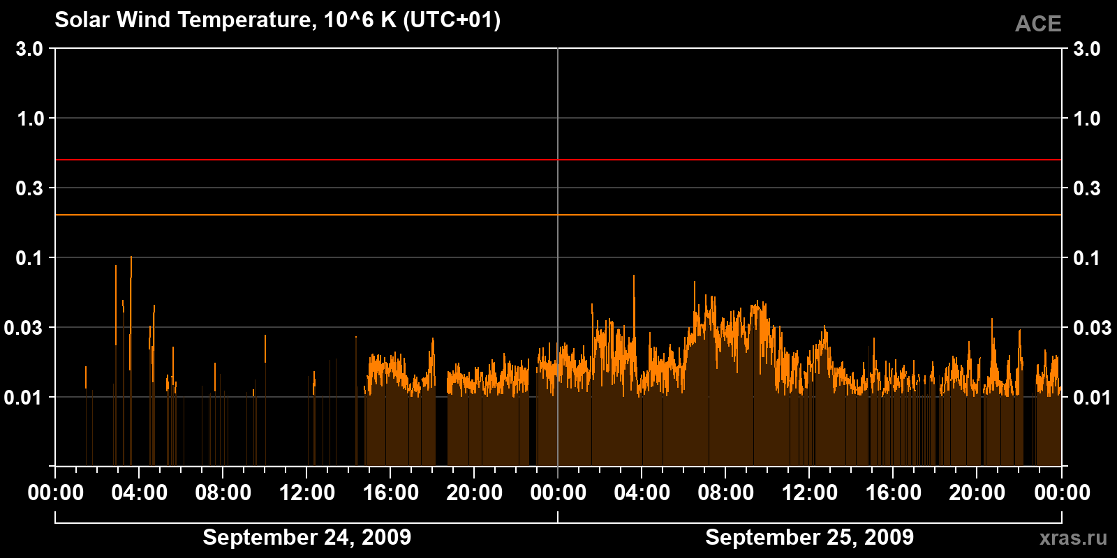 Solar wind temperature