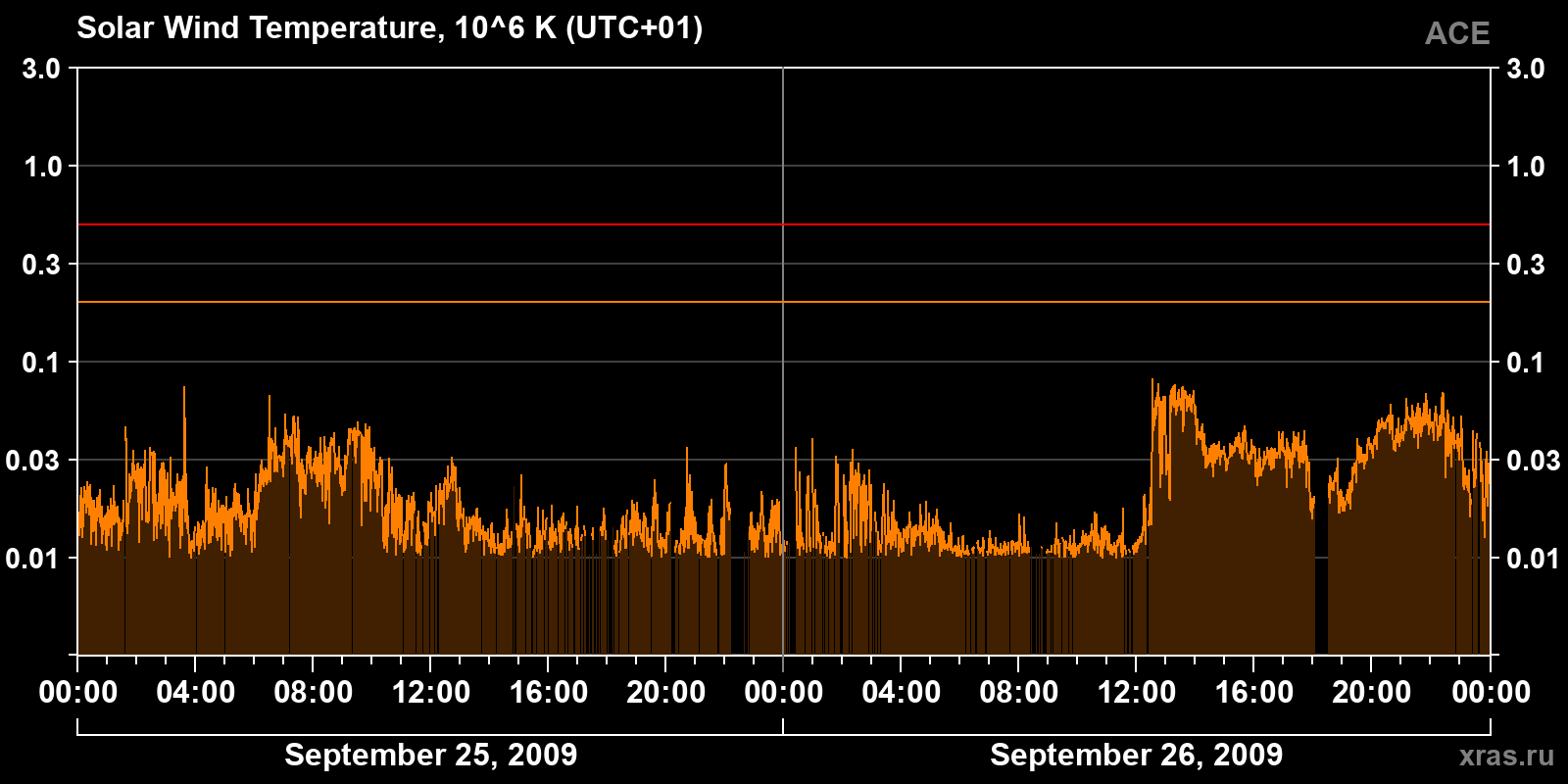 Solar wind temperature