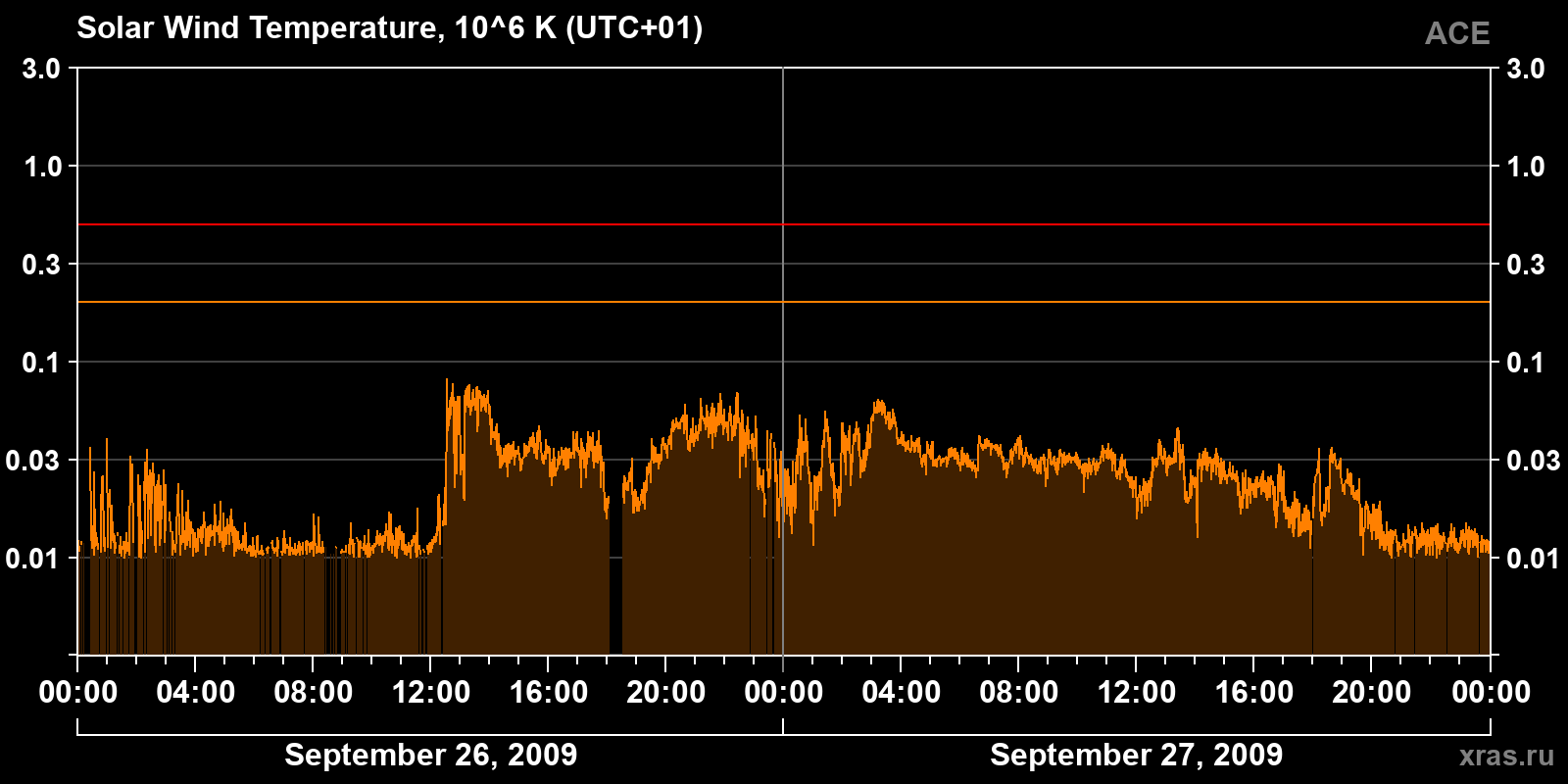 Solar wind temperature
