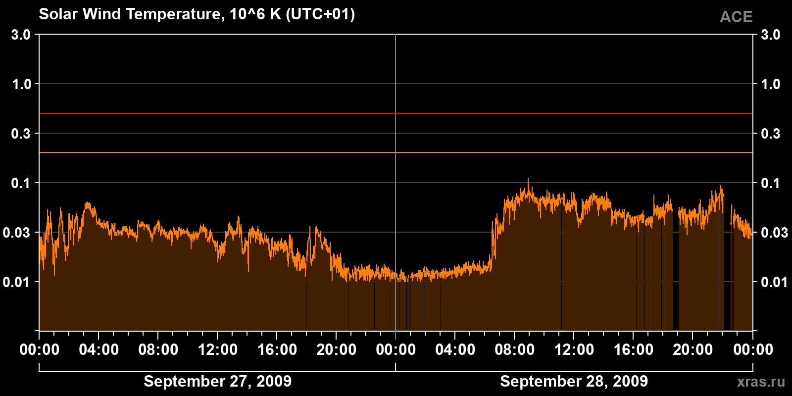 Solar wind temperature