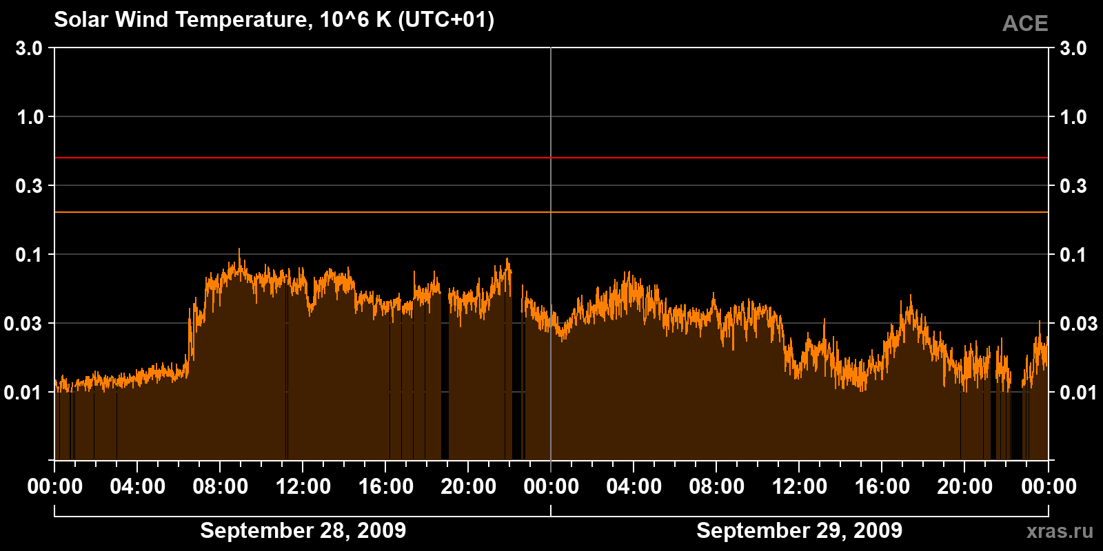 Solar wind temperature