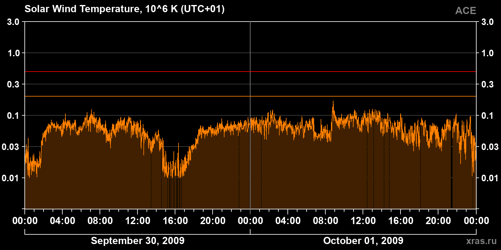 Solar wind temperature