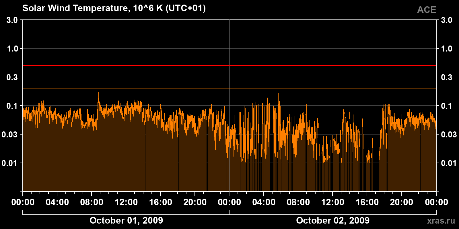 Solar wind temperature