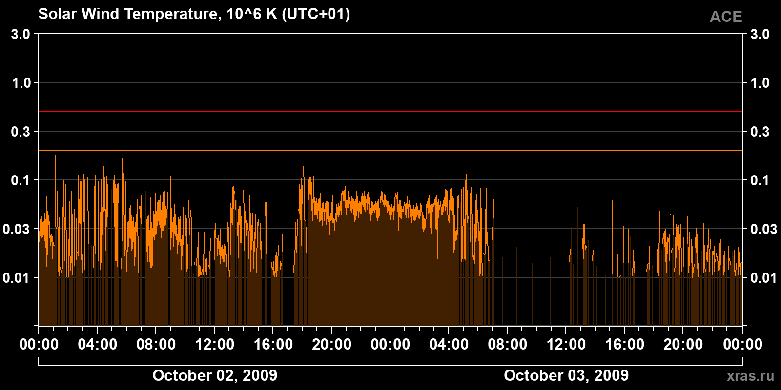 Solar wind temperature
