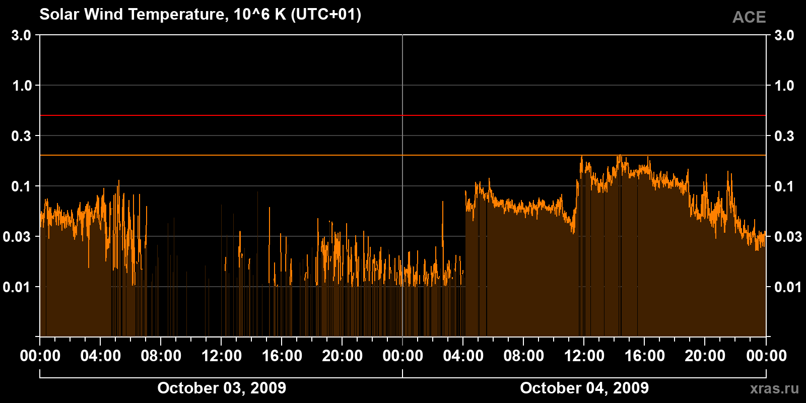 Solar wind temperature