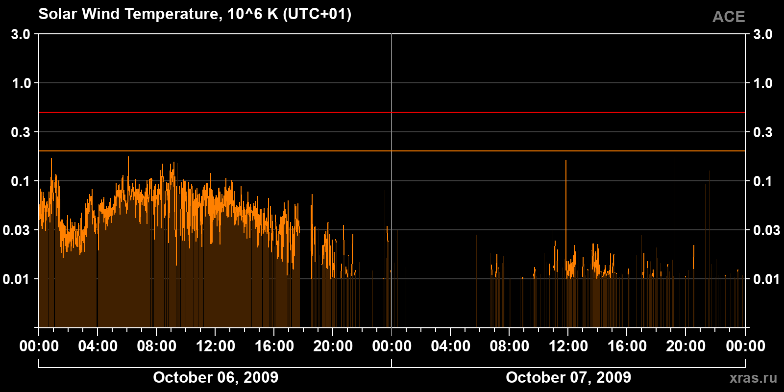 Solar wind temperature