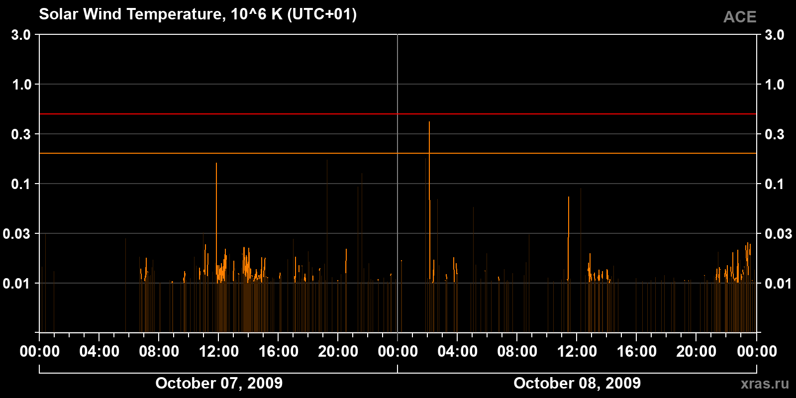 Solar wind temperature