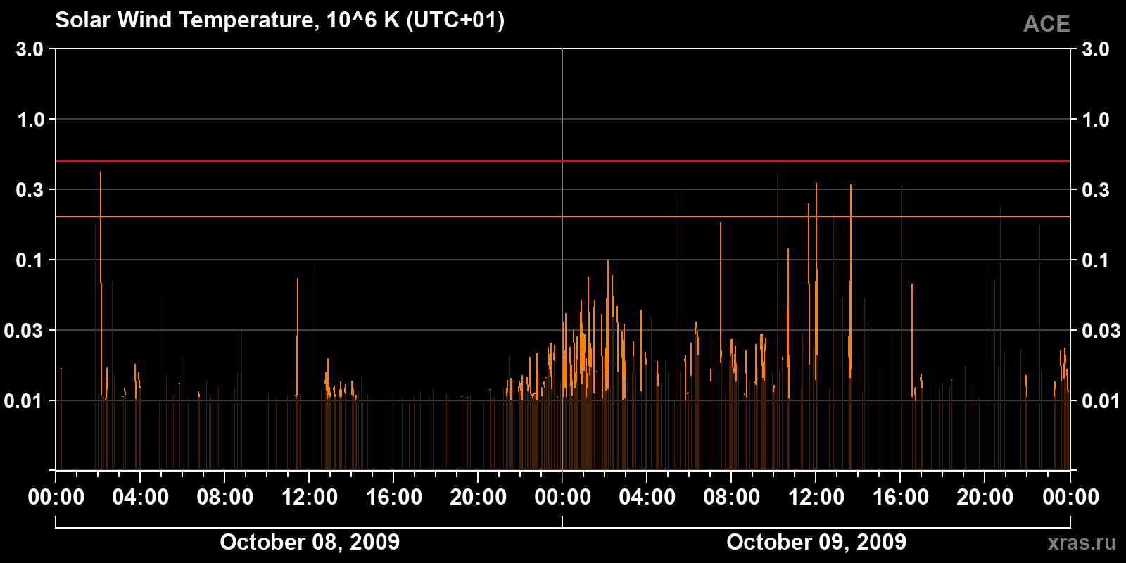 Solar wind temperature