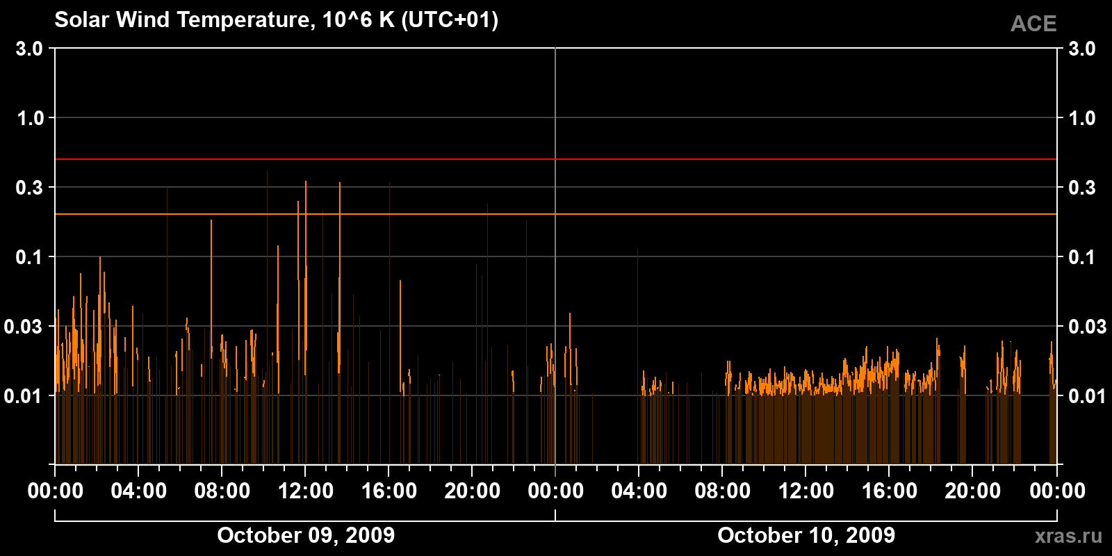 Solar wind temperature