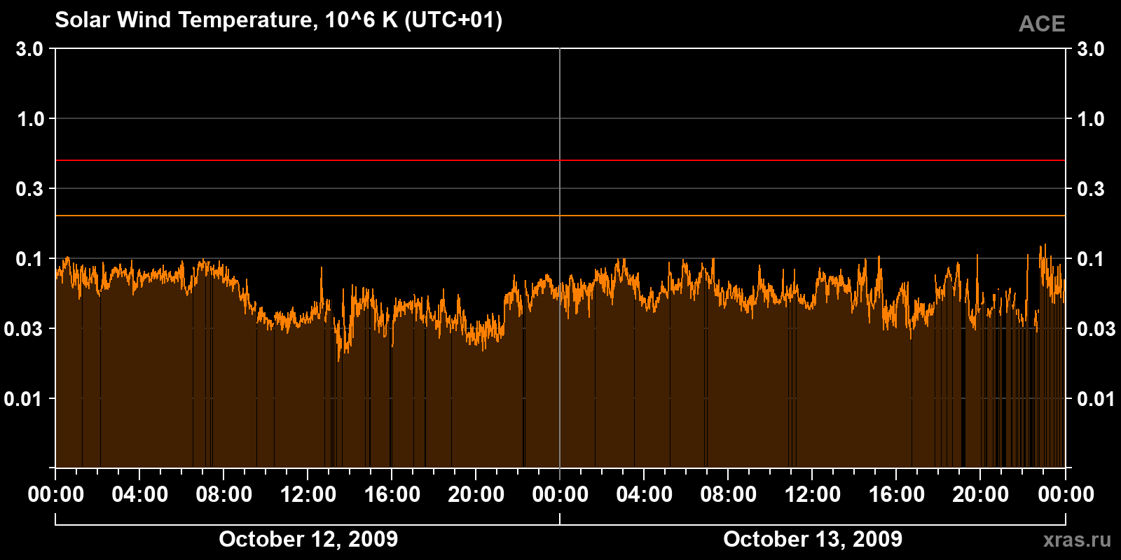 Solar wind temperature