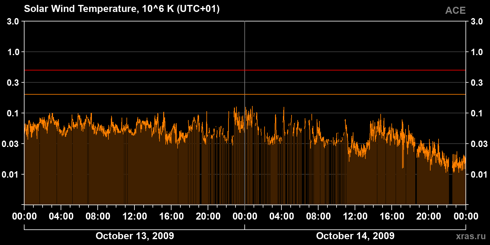 Solar wind temperature