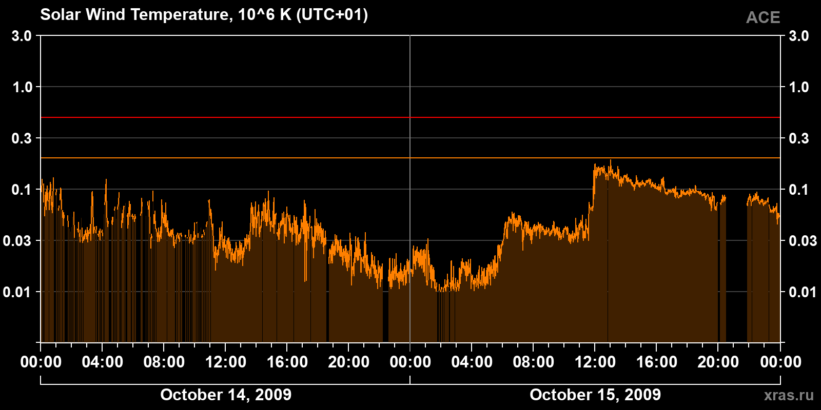 Solar wind temperature