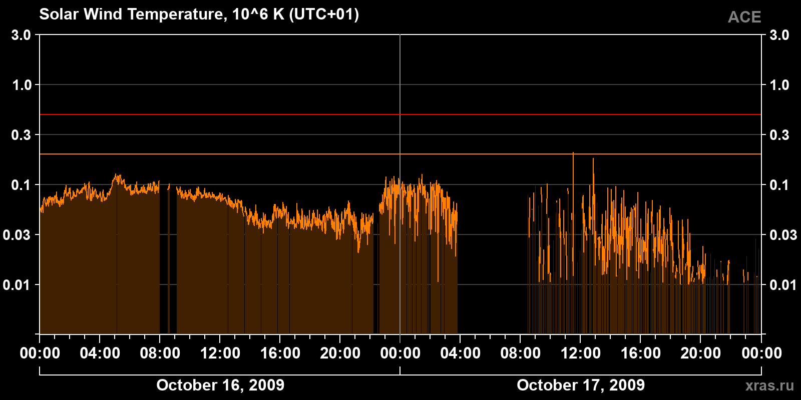 Solar wind temperature
