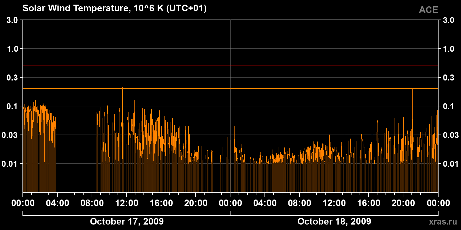 Solar wind temperature