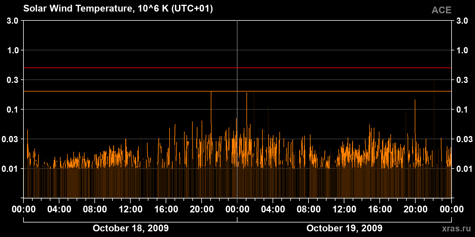 Solar wind temperature