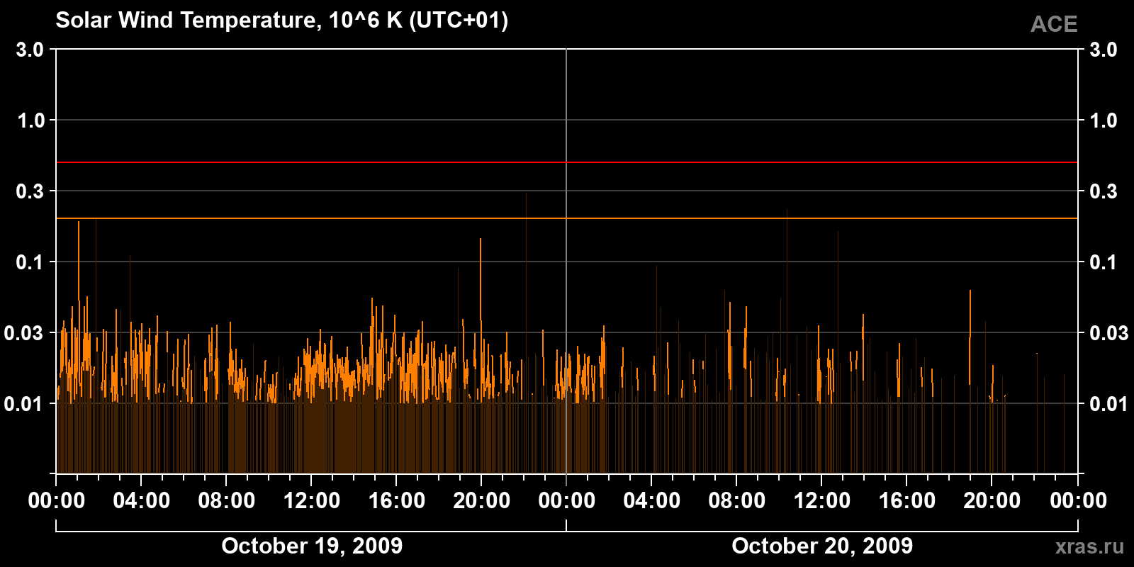 Solar wind temperature