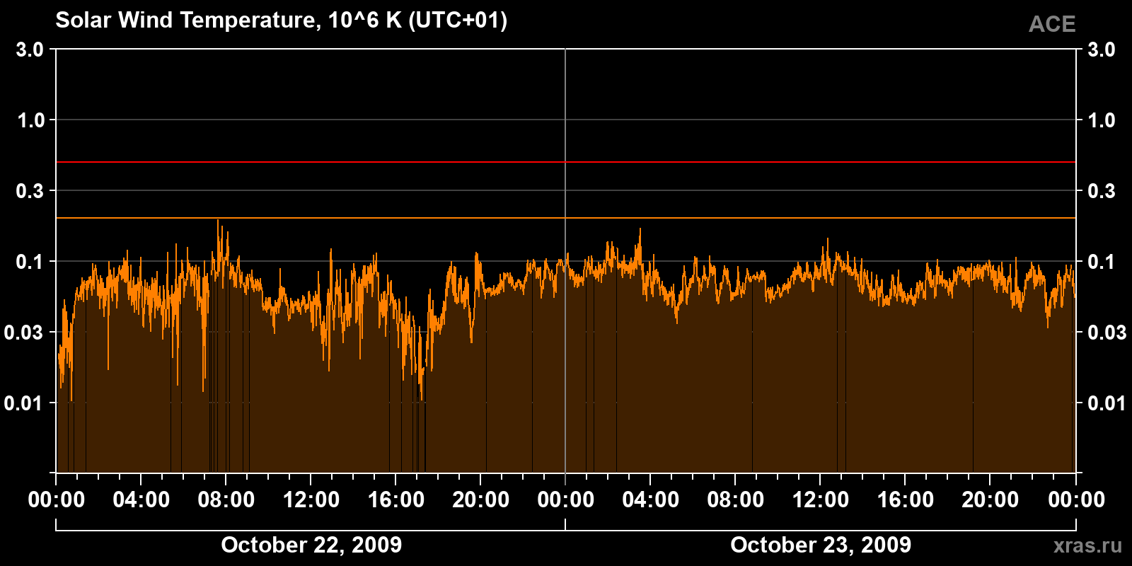 Solar wind temperature