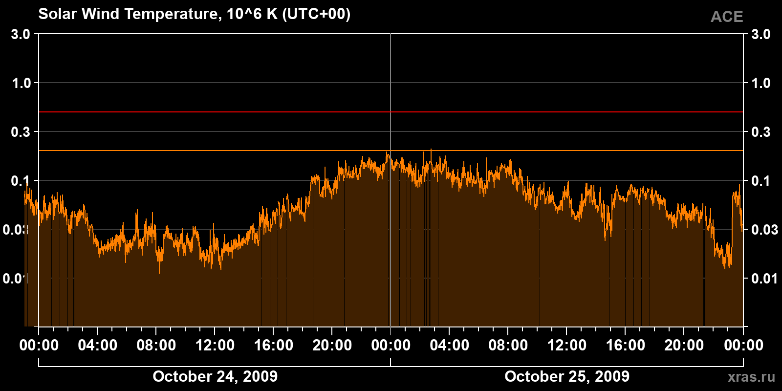 Solar wind temperature