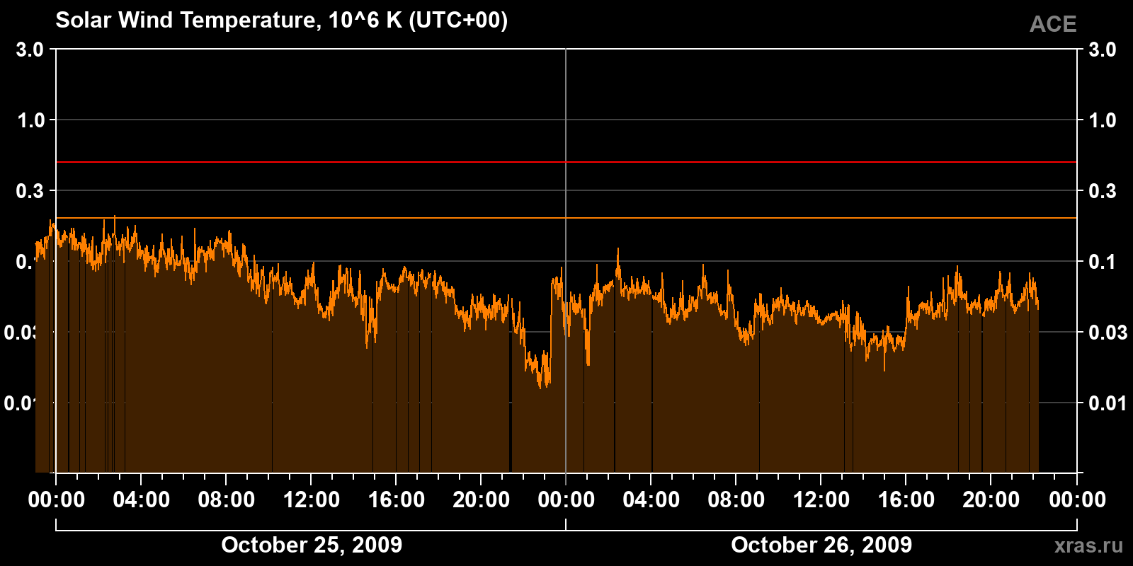 Solar wind temperature