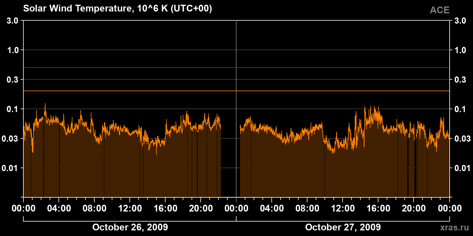 Solar wind temperature