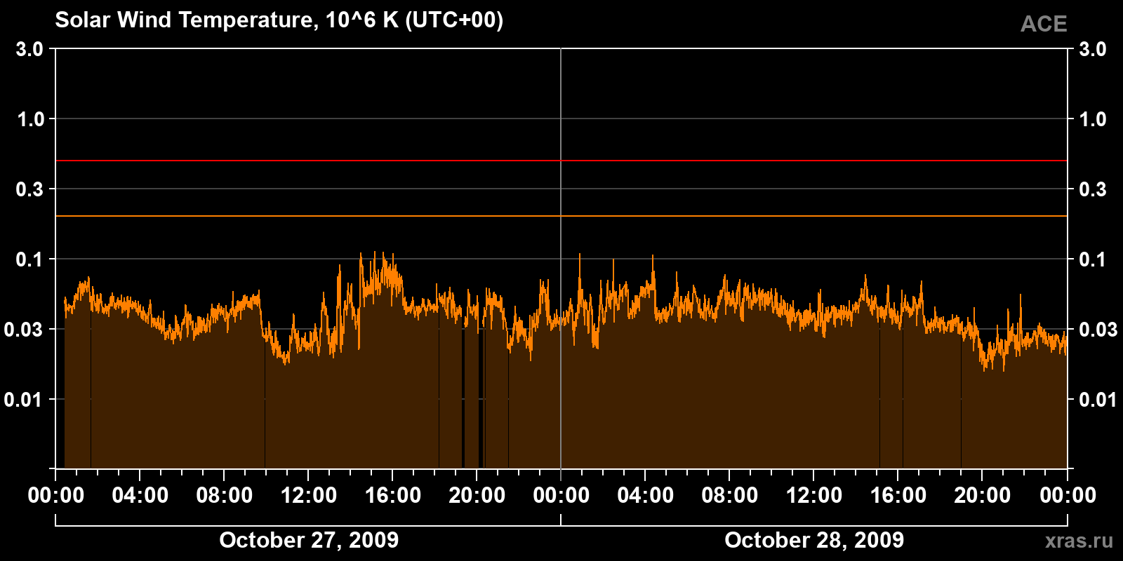 Solar wind temperature