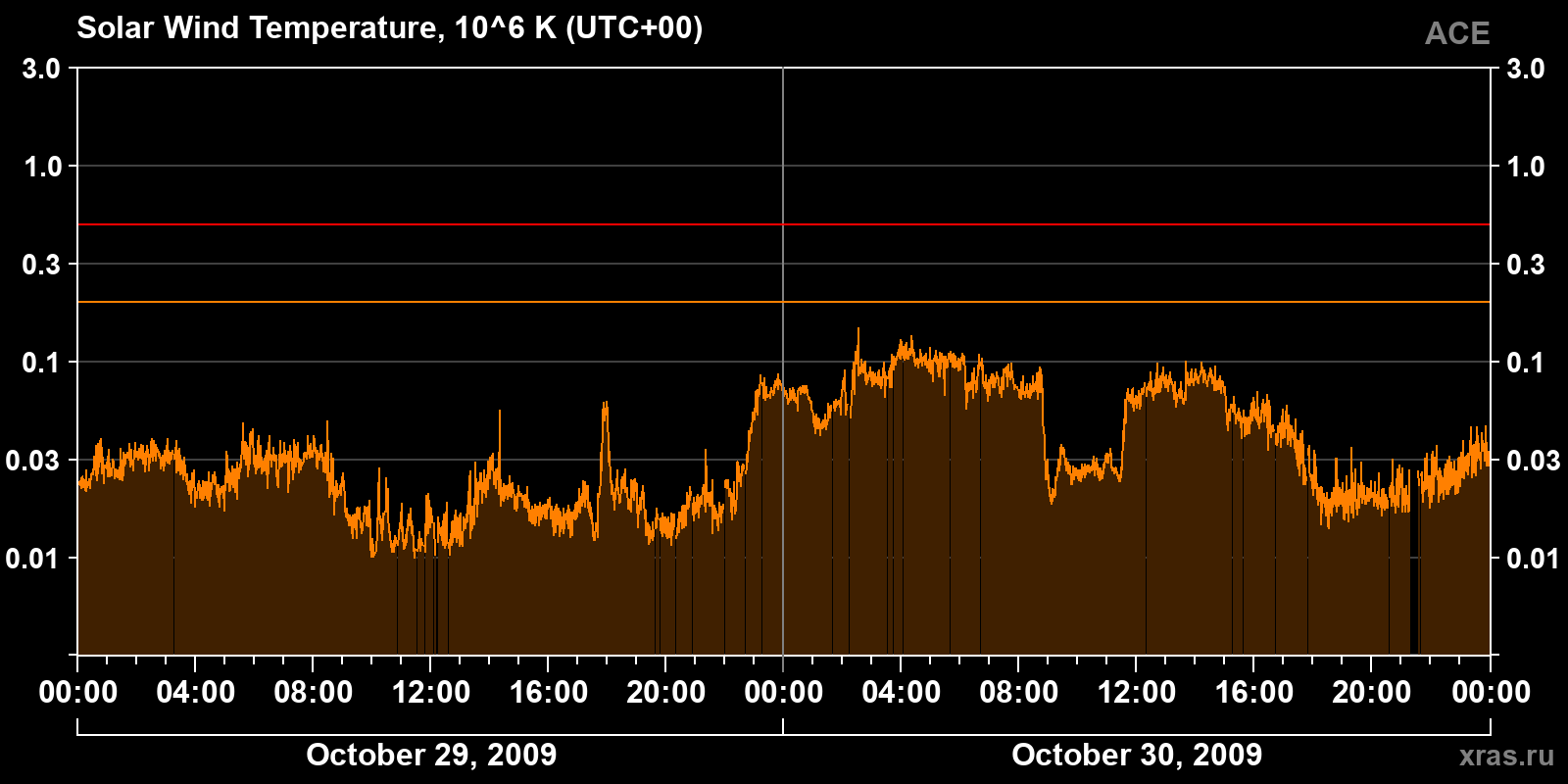Solar wind temperature