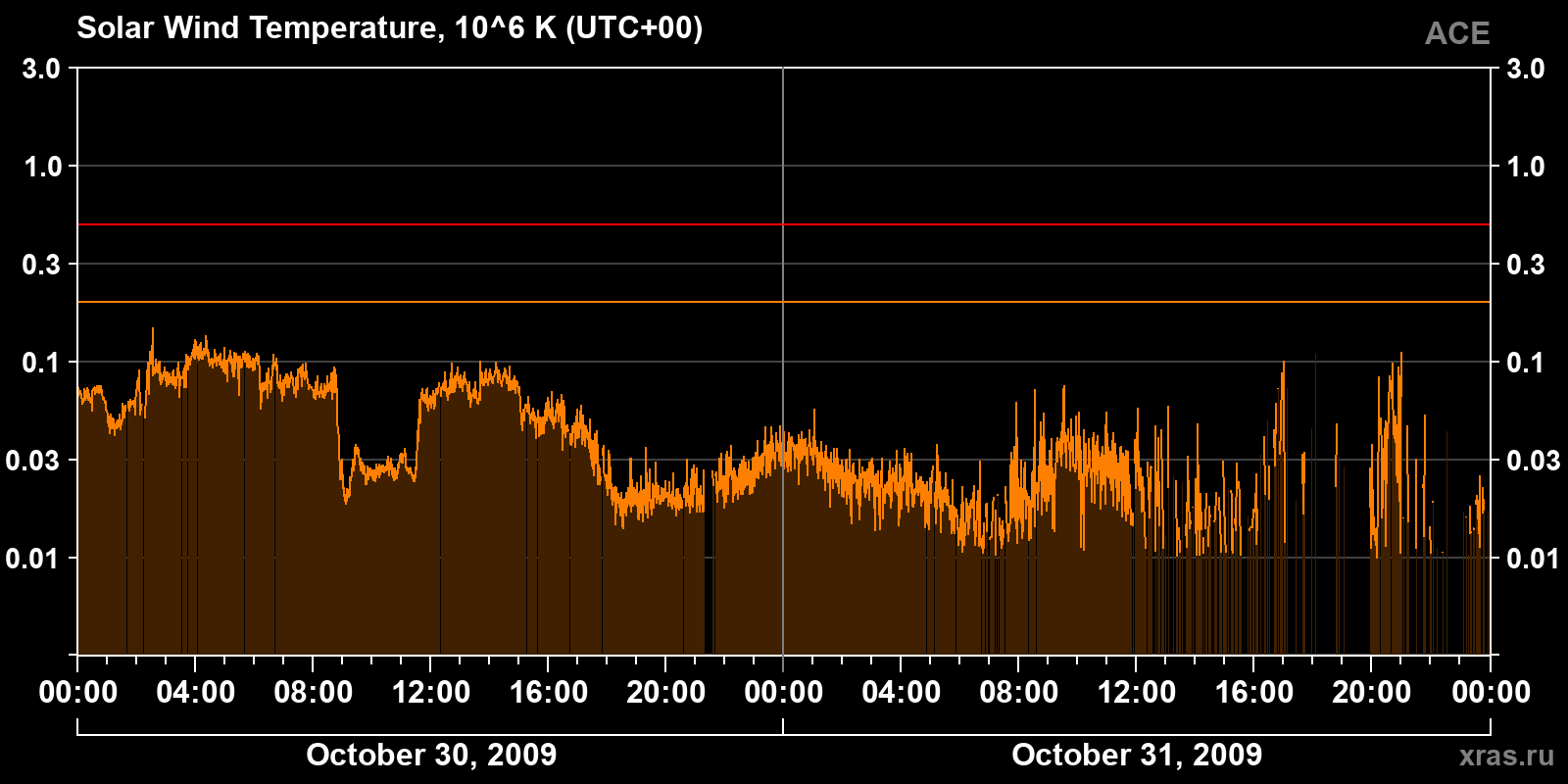 Solar wind temperature