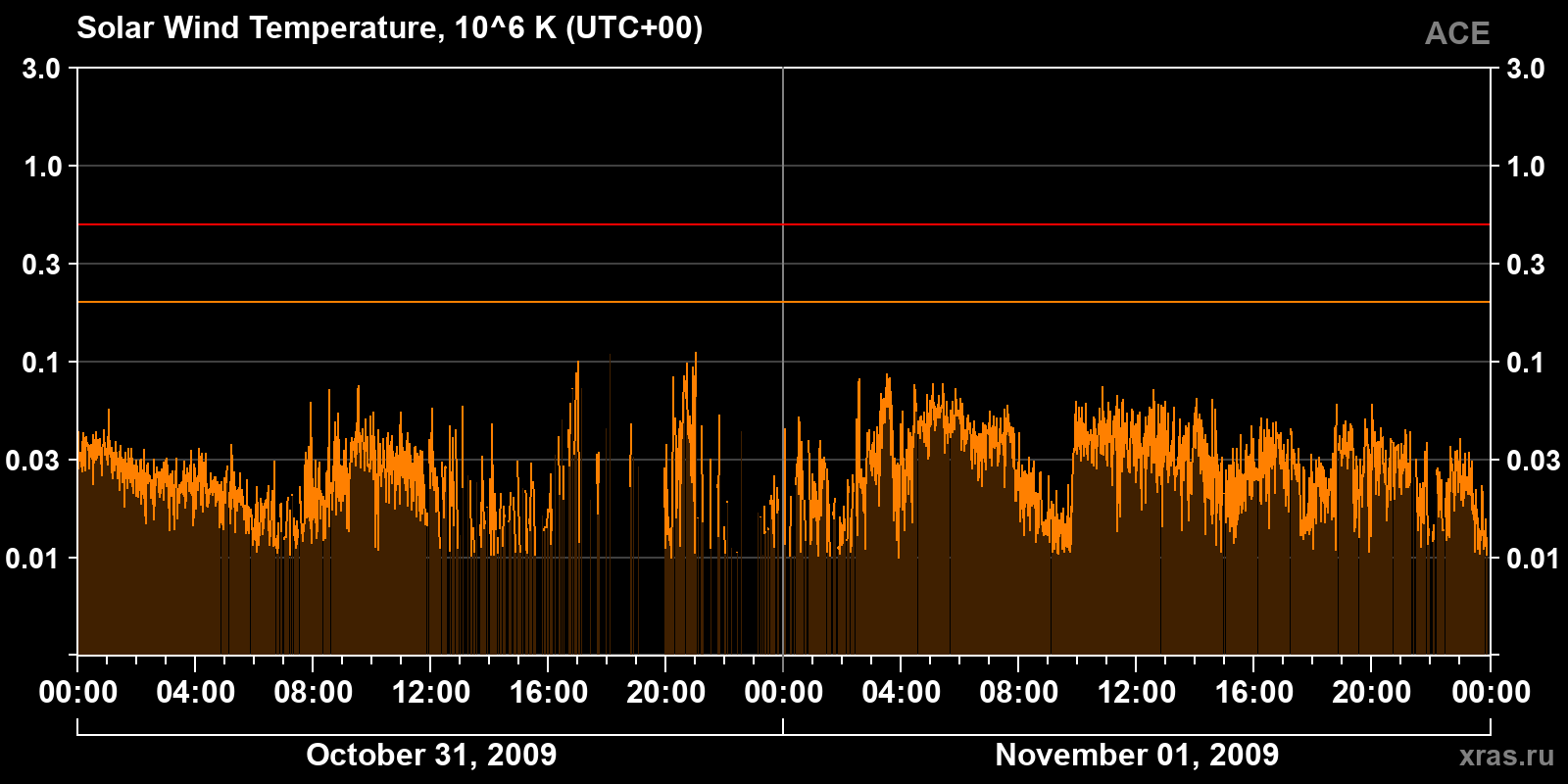 Solar wind temperature