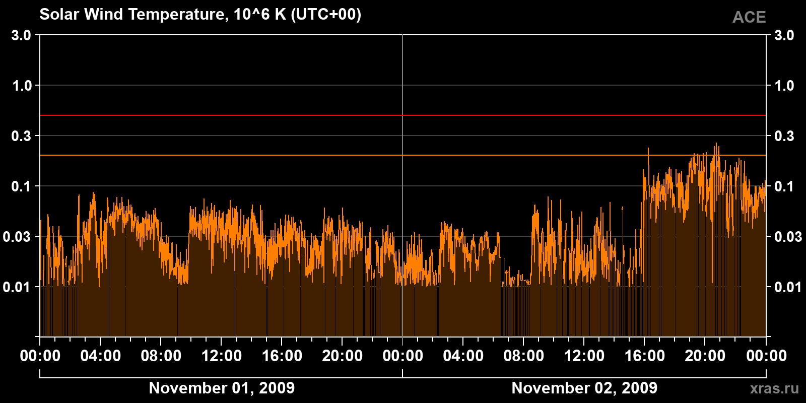 Solar wind temperature