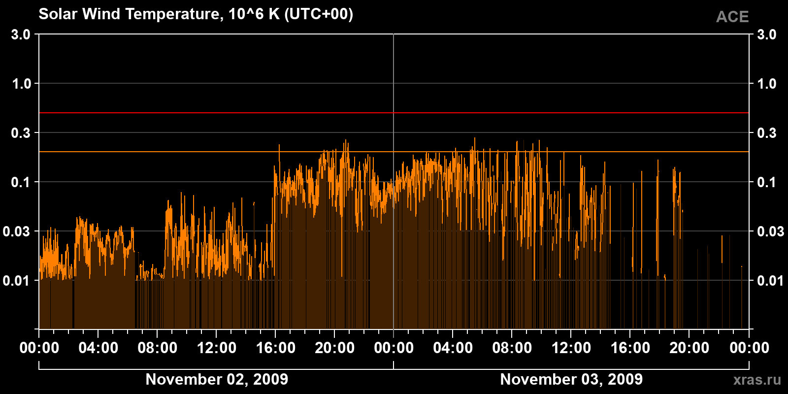 Solar wind temperature