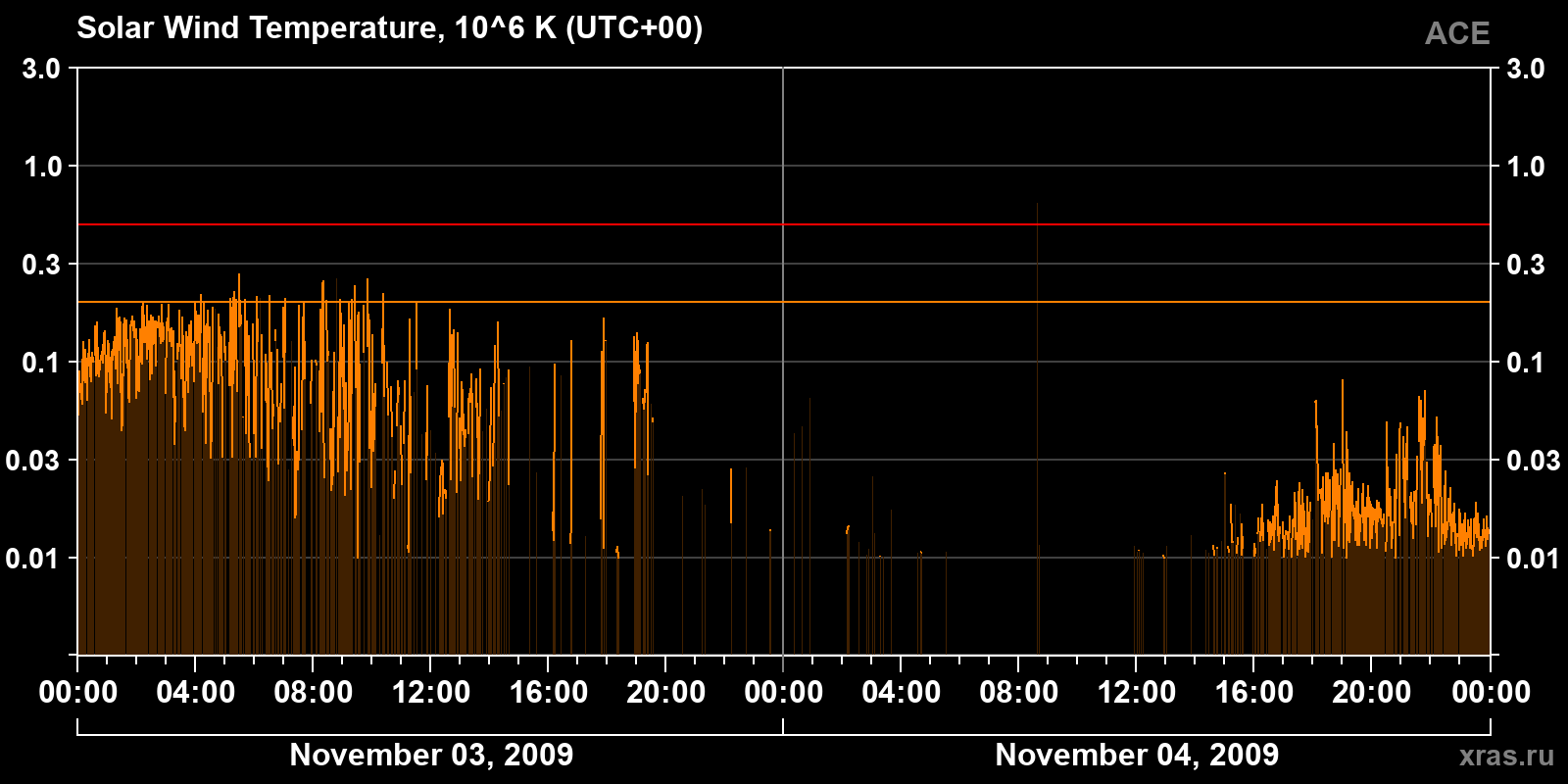 Solar wind temperature