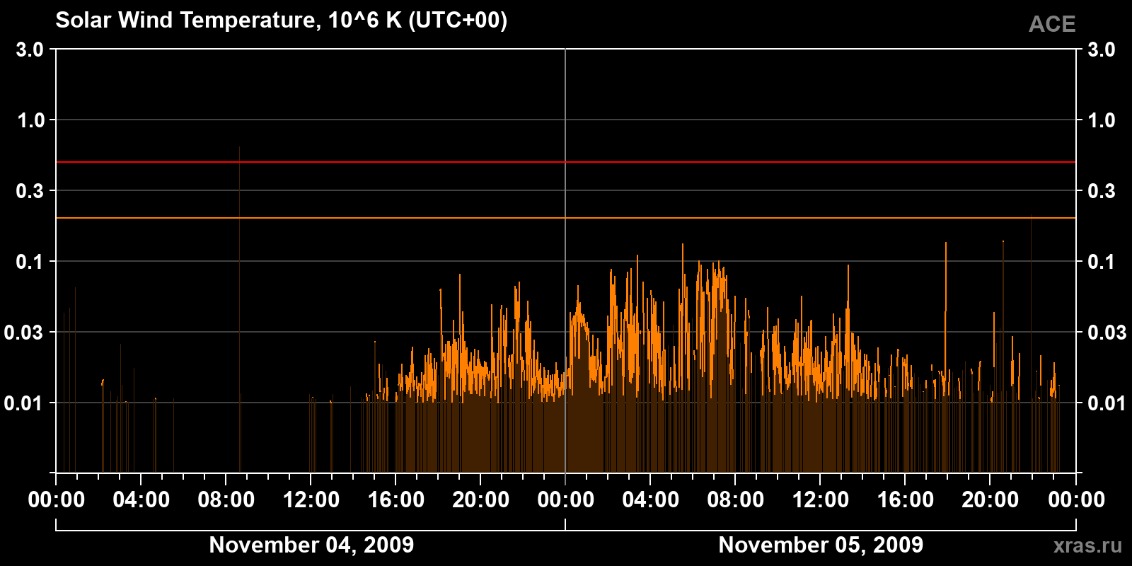 Solar wind temperature