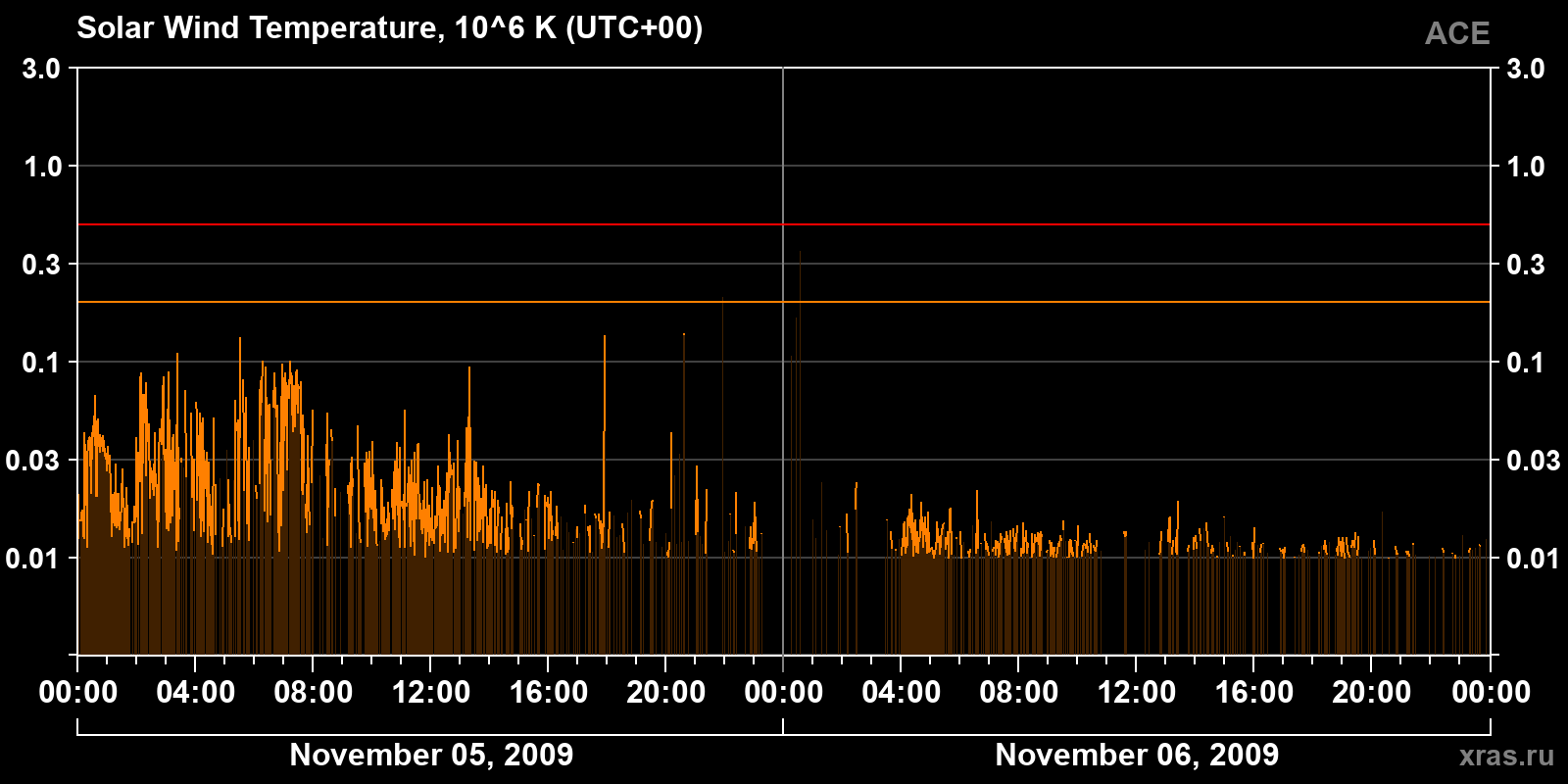 Solar wind temperature