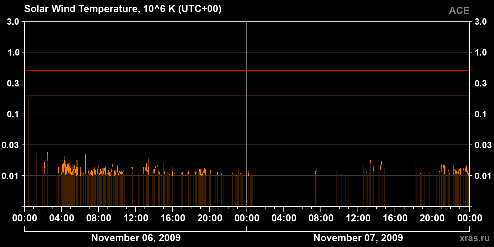 Solar wind temperature