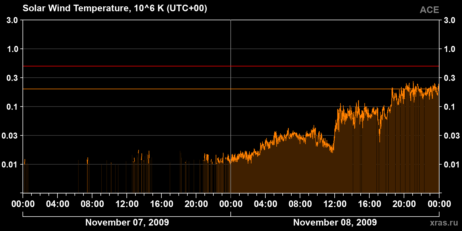 Solar wind temperature