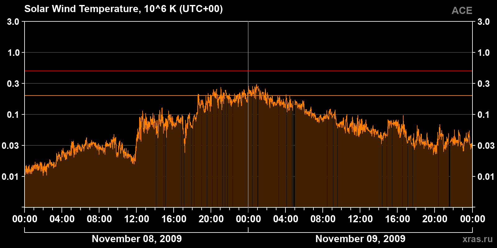 Solar wind temperature