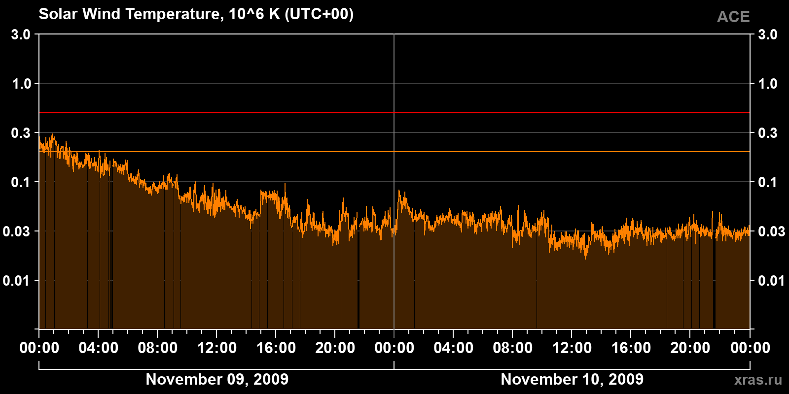 Solar wind temperature