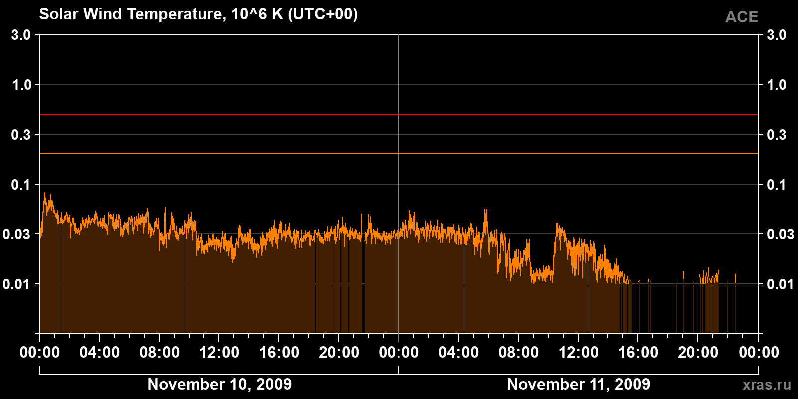 Solar wind temperature