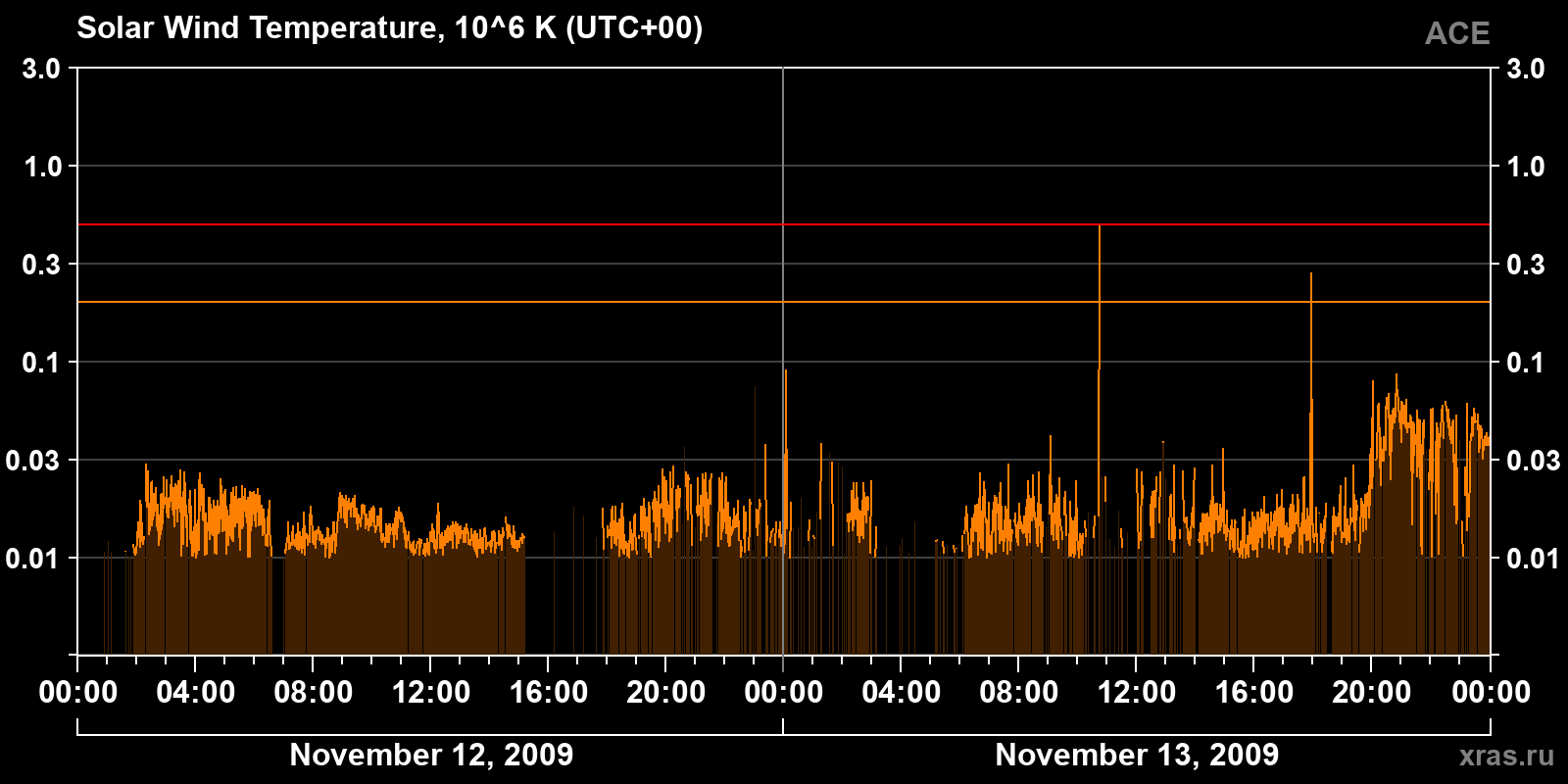 Solar wind temperature