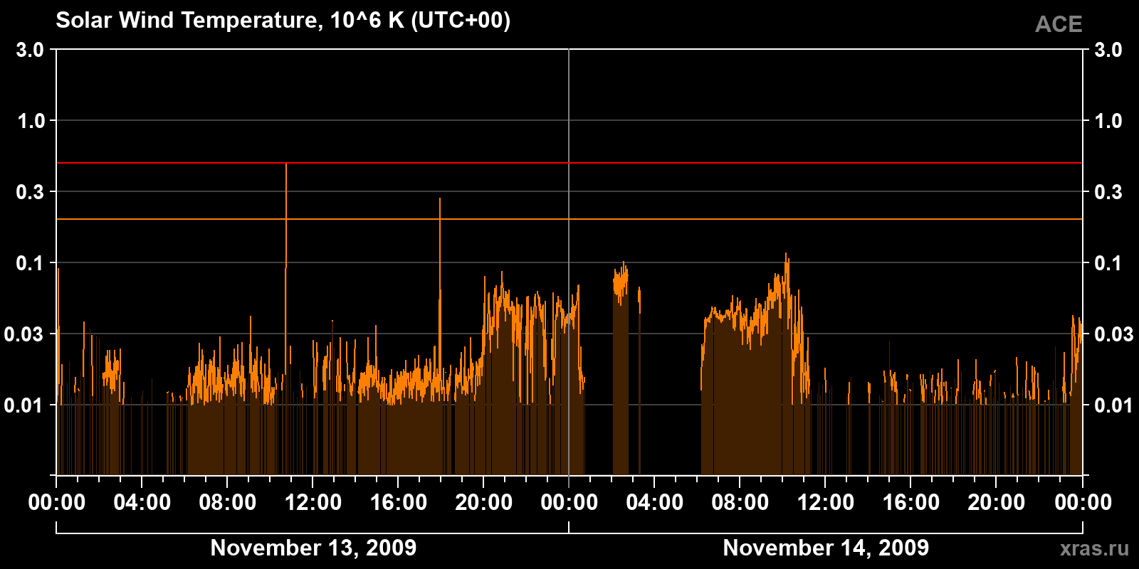Solar wind temperature