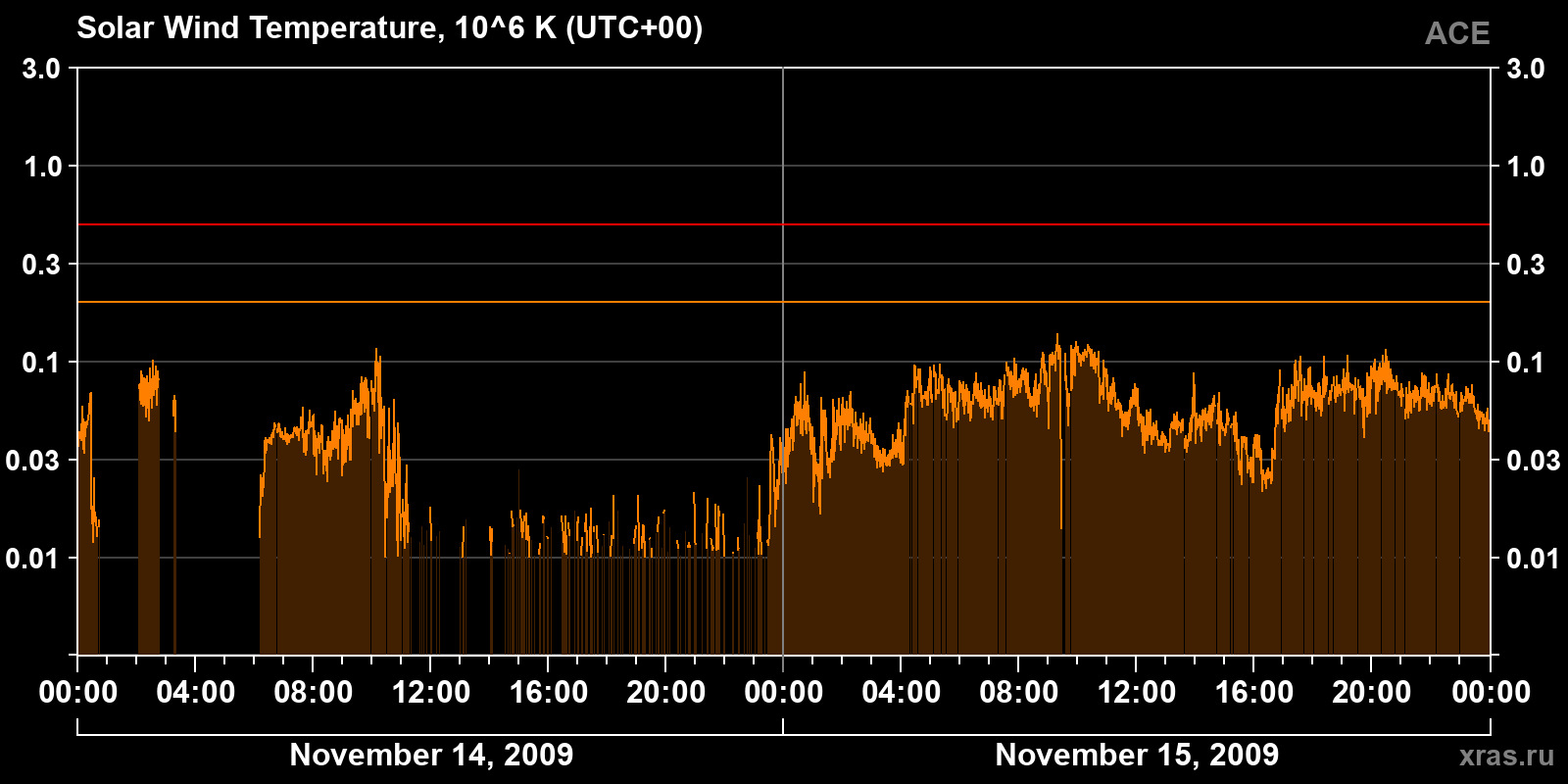 Solar wind temperature