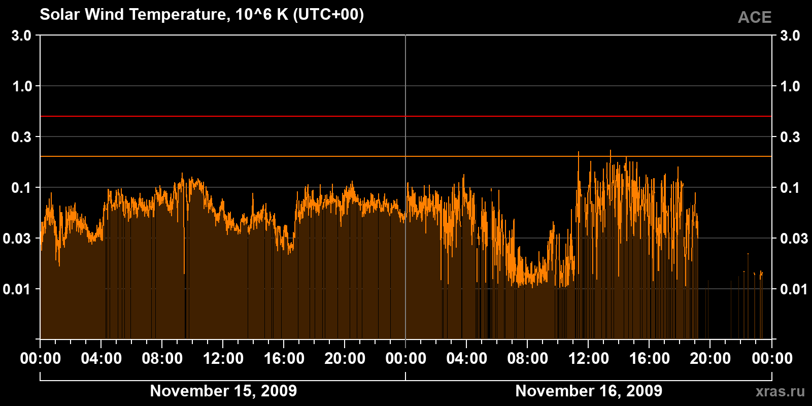 Solar wind temperature