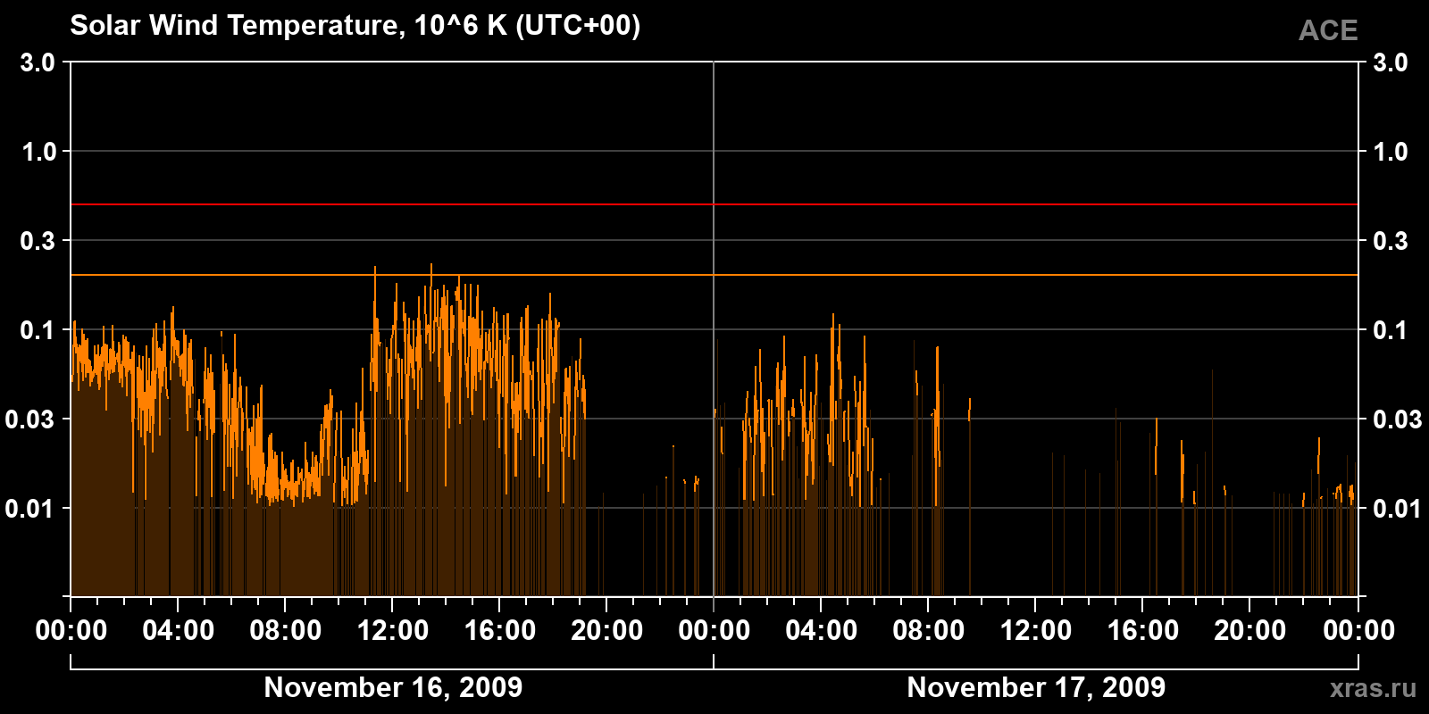 Solar wind temperature