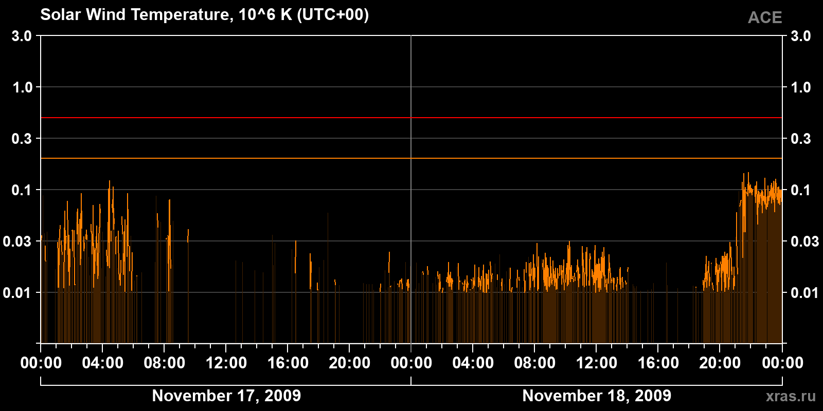Solar wind temperature