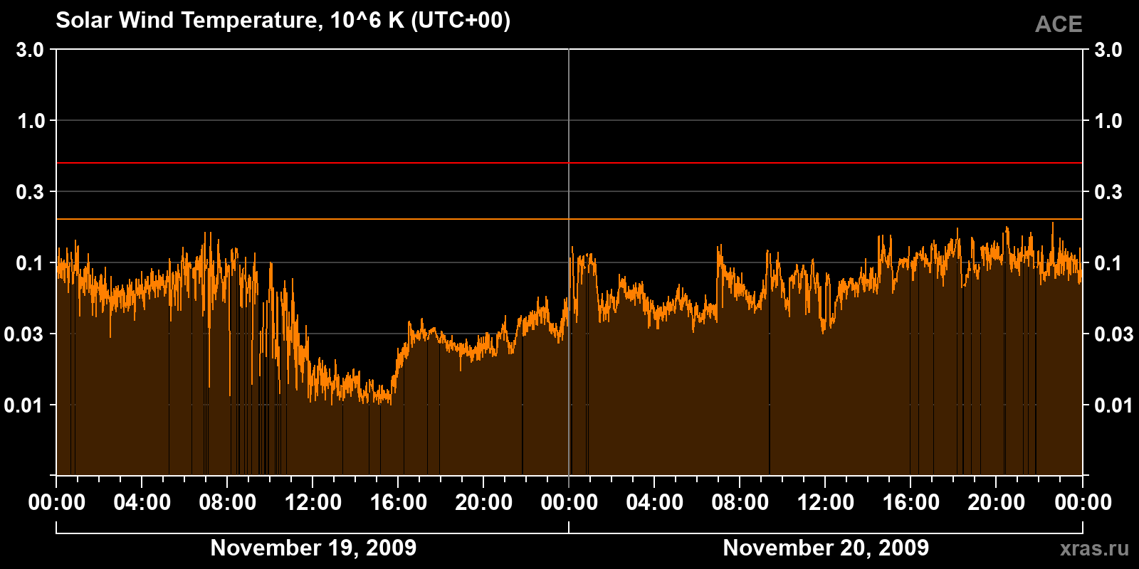 Solar wind temperature