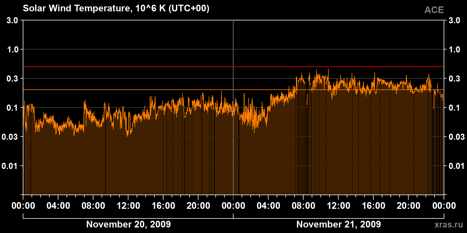 Solar wind temperature