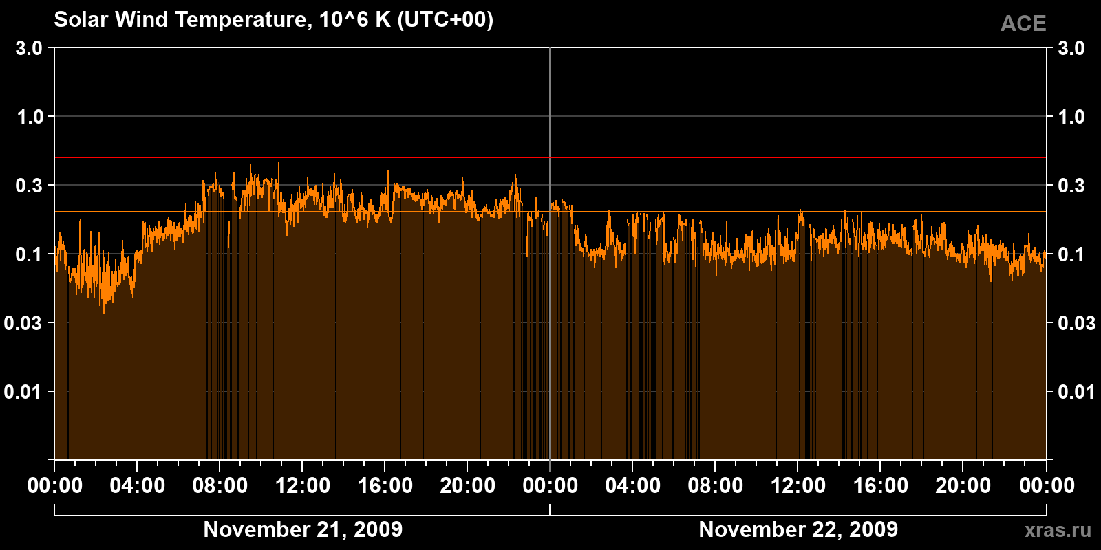 Solar wind temperature